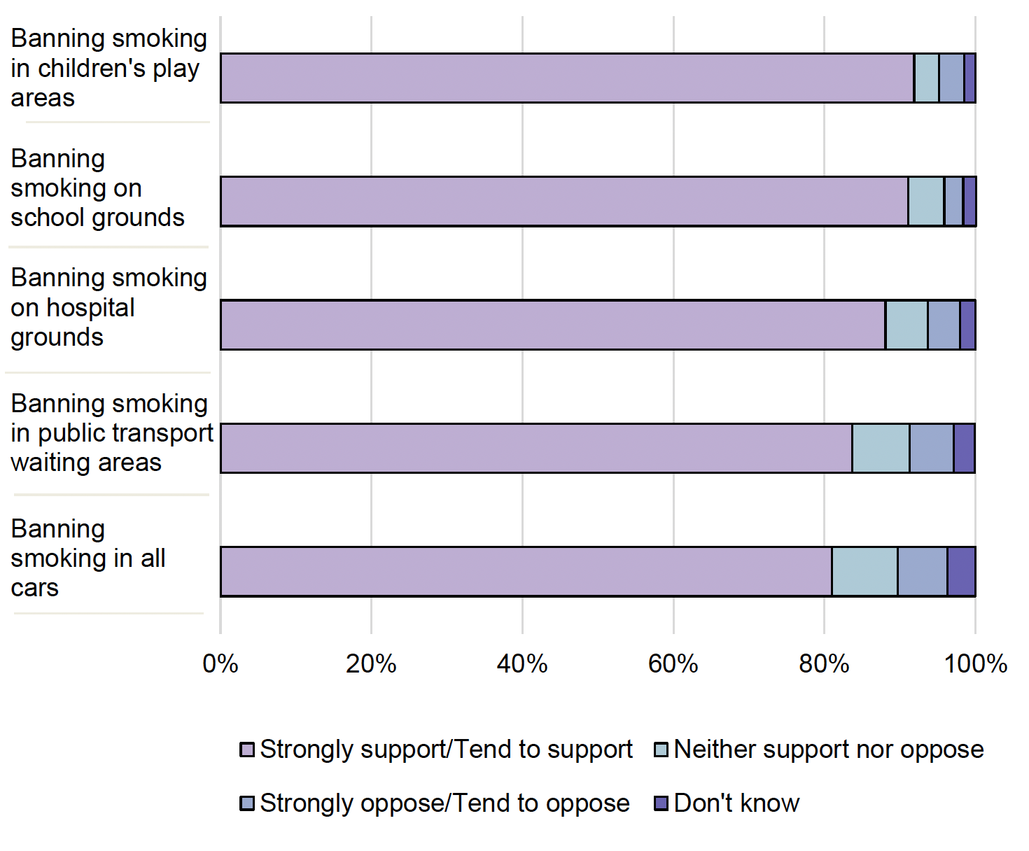 Chart reporting views on a range of smoking reduction policy options among adolescents. The chart shows that the majority supported banning smoking in all cars, printing health warnings on cigarette sticks, raising the age of sale from 18 to 21 and excluding smoking in entertainment media aimed at young people.