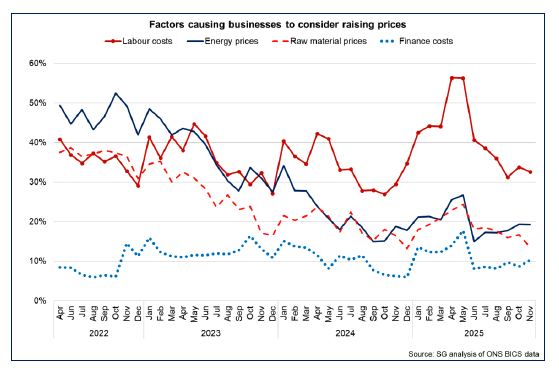 Line chart showing that labour costs continue to be the main factor causing businesses in Scotland to consider raising prices in November 2025.