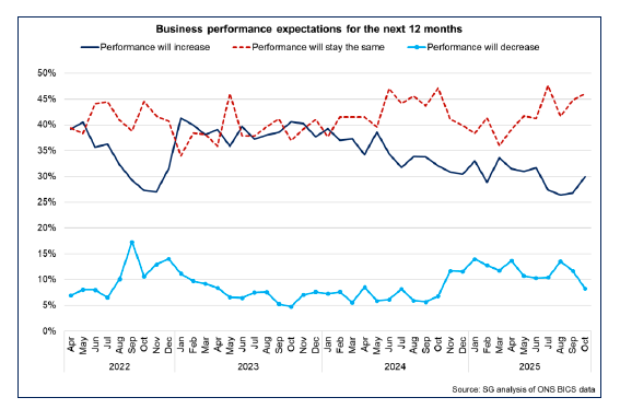 Line chart showing that in the second half of 2025, there has been an increased share of businesses expecting performance to stay the same over the next 12 months.