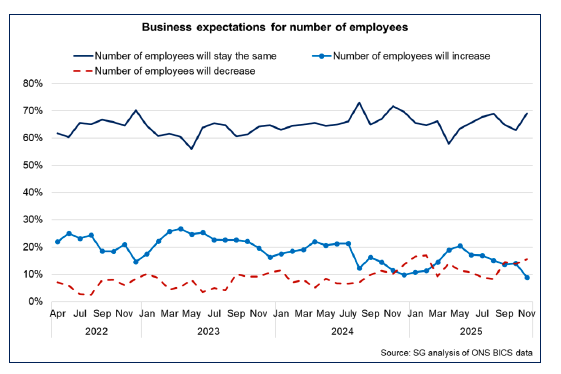 Line chart up to November 2025 showing the majority of businesses expect their number of employees to stay the same however there has been a slight increase in the share expecting the number of employees to fall and a slight decrease in the share expecting them to rise.