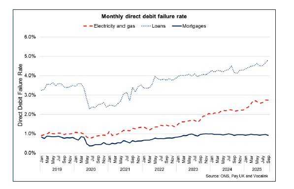 Line chart showing monthly direct debit failure rates due to insufficient funds have continued to rise in 2025 for electricity and gas and loan payments, but have remined more stable for mortgage payments.