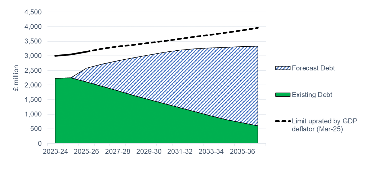 Stacked area chart showing existing debt and forecast debt from 2023-24 to 2035-36, with a black dashed line indicating the debt limit uprated by GDP deflator.