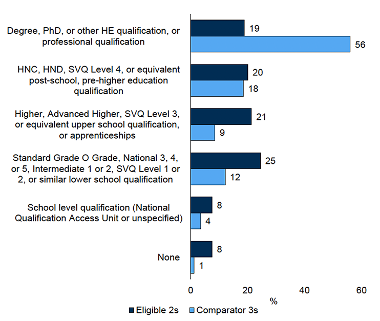 A bar chart showing the proportions of the highest level of education of respondents for both parents of Eligible 2s and parents of Comparator 3s.