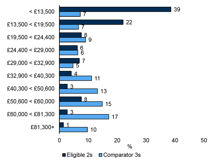 A bar chart showing the household income for both Eligible 2 households and Comparator 3 households.