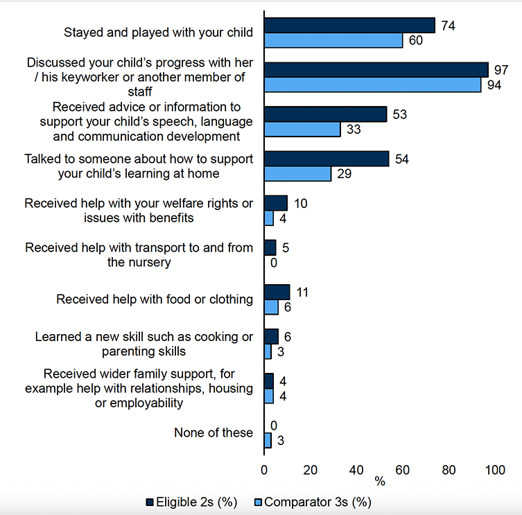 A bar chart showing the proportion of parents of Eligible 2s and Comparator 3s and what nursery activities they had engaged with. There are nine type of activities plus the exclusive option of 'none of these'.