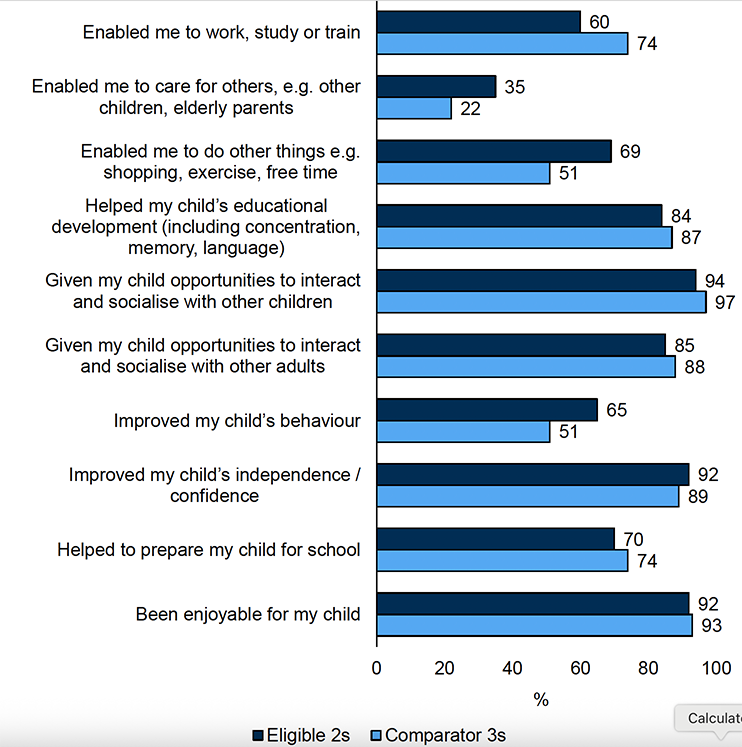 A bar chart displaying the advantages of a child attending nursery and what
proportion of parents had agreed this was an advantage. There are 10 advantages listed and the response is broken down into eligible 2s and comparator 3s.