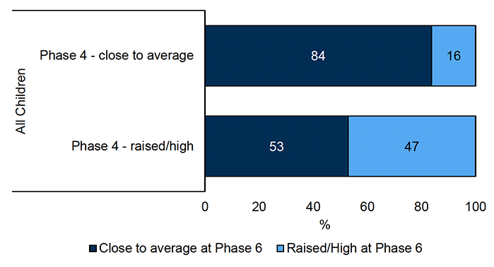 A stacked barchart showing SDQ total difficulties score at age three by their score at age two. It shows how the proportion of children scoring close to average or raised/high has changed between the age of two and three.