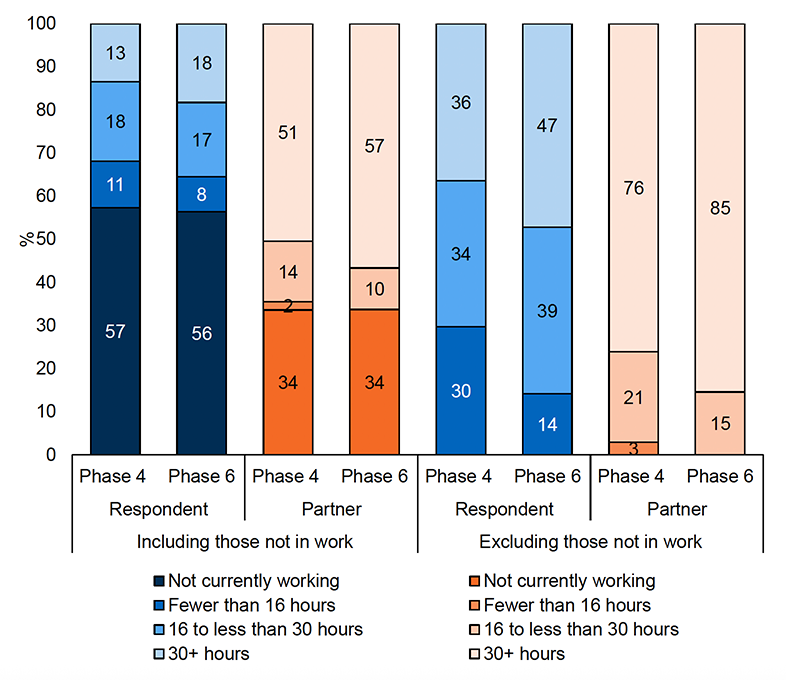 A stacked bar chart showing that proportion or respondents and partners at Phase 4 and Phase 6 who are either not currently working, working fewer than 16 hours per week, working 16 to 30 hours per week, and those working 30+ hours per week. The chart is split banded hours for respondents and partners including those not in work, and into banded hours excluding those not in work.

