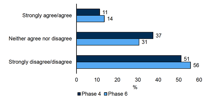 A bar chart showing the proportion of agreement that a lack of affordable, convient, good quality childcare is one of the main reasons for the respondent not working. It shows those who strongly agree/agree, neither agree nor disagree, and those who strongly disagree/disagree for Phase 4 and Phase 6.