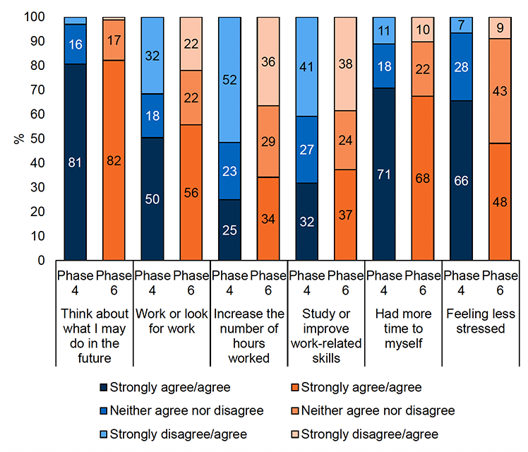 A stacked bar chart showing the proportion of respondents agreeing with things that have happened because their child is in nursery. There are six statements, and the chart shows the proportion that strongly agree/agree, neither agree nor disagree, and strongly disagree/disagree with each statement.