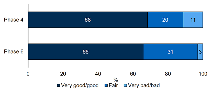 A stacked bar chart showing the proportion of parents at Phase 4 and Phase 6 who felt  their health in general was very good/good, fair, or very bad/bad.
