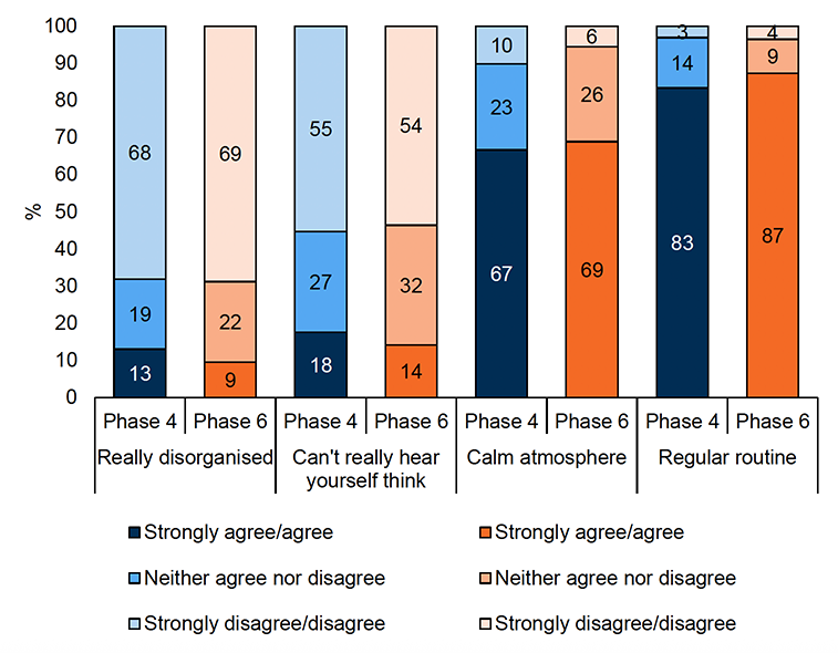 A stacked bar chart showing the level of agreement at Phase 4 and Phase 6 with the four statements that make up the CHAOS scale. It shows the proportion that strongly agree/agree, neither agree nor disagree, and strongly disagree/disagree with each statement.