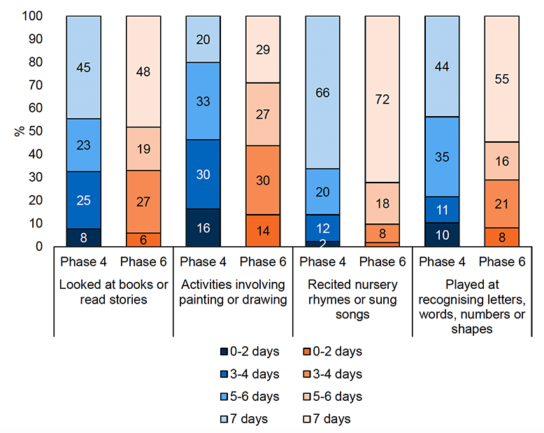 A stacked bar chart showing the number of days children spent on different activities at home when they were age 2 and 3. The days are grouped into 0-2 days, 3-4 days, 5-6 days, and 7 days.