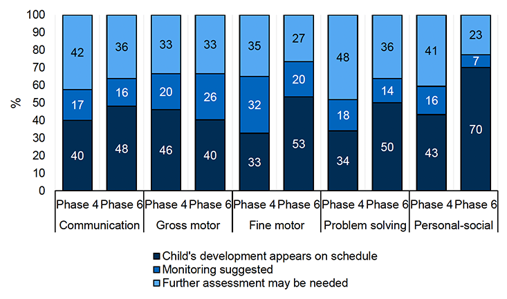 A stacked bar chart displaying ASQ score in each domain, both when child is age 2 and when child is age 3.There are five ASQ domains and three categories of ASQ score: on schedule, monitoring suggested, and further assessment needed.