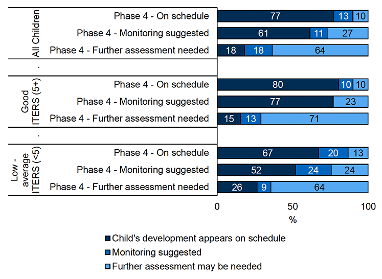A stacked bar chart displaying ASQ communication domain score at age three by their score at age two for all children, children with an ELC setting ITERS score of 5+ and children with an ELC setting ITERS of less than five. It shows the proportion of children who were on schedule at both ages, one age, or neither age by ELC setting ITERS score.