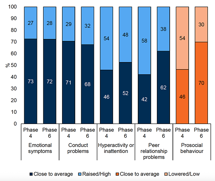 A stacked bar chart showing SDQ score at both age 2 and age 3. There are five SDQ domains, and the scores for the first four are either close to average or raised/high, and for the prosocial domain is either close to average or lowered/low.