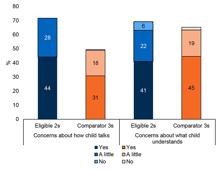 A bar chart showing the proportion of parents of eligible 2s and comparator 3s who receive specific support for speech and language development by whether the parental is yes has concerns, has a little concerns, or has no concerns over the way their child talks and what they understand. 