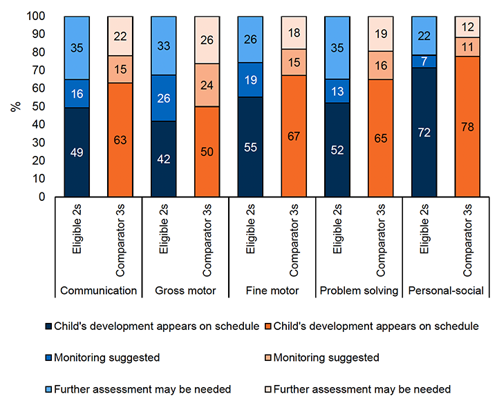 A stacked bar chart showing ASQ score for each domain for Eligible 2s and Comparator 3s. It shows the proportion of each group of children wo are on schedule, where monitoring is suggested, and where further assessment is needed for each domain.