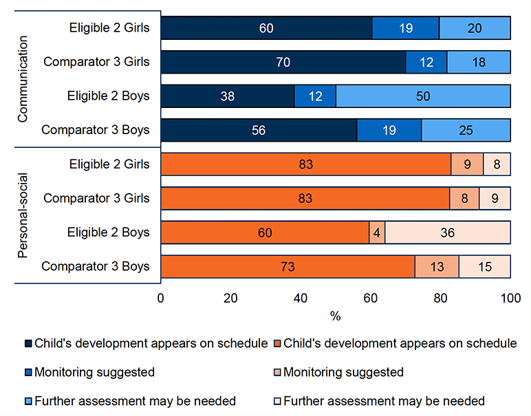 A stacked bar chart showing ASQ score for the communication domain and the personal-social domain for Eligible 2 boys and girls and Comparator 3 boys and girls. Children were either on schedule, monitoring was suggested, or that further assessment may be needed.