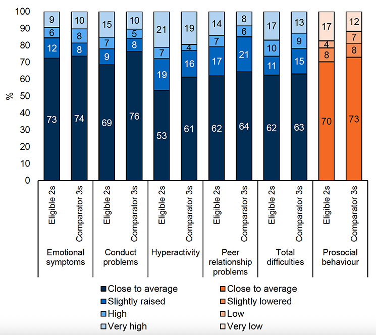 A stacked bar chart showing SDQ score for the 5 domains and total difficulties score for Eligible 2s and Comparator 3s. For four domains and total difficulties it shows whether children score close to average, slightly raised, high or very high, but for prosocial behaviour its close to average, slightly lowered, low or very low.
