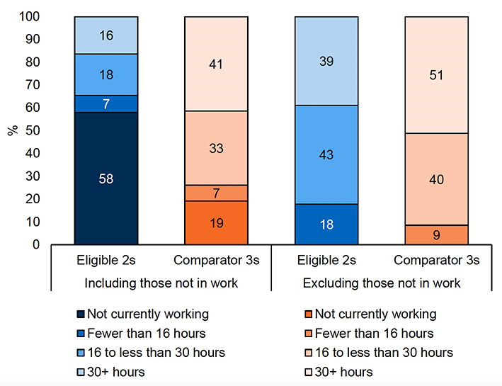 A stacked bar chart showing parent working hours for Eligible 2s and Comparator 3s. The chart is split into working hours including those not in work and excluding those not in work, and show the proportion not currently working, working less than16 hours per week, working 16 to 30 hours per week, and working more than 30 hours per week.