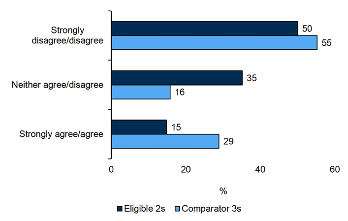 A bar chart showing the proportion of parents of Eligible 2s and Comparator 3s who either strongly agree/agree, neither agree nor disagree, or strongly disagree/disagree with the statement 'a lack of affordable, convenient, good quality childcare is one of the main reasons I'm not working'.