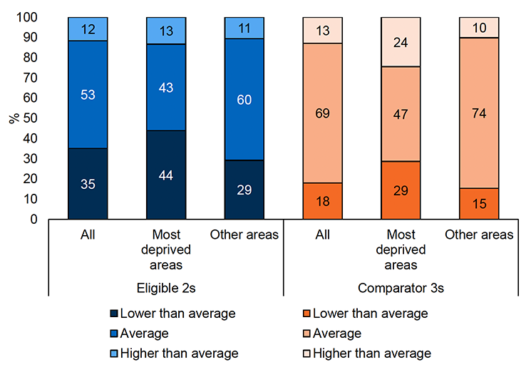 A stacked bar chart showing SWEMBWS score for parents of Eligible 2s and Comparator 3s in all areas, the most deprived, and other areas. The scores are shown as either lower than average, average, or higher than average.