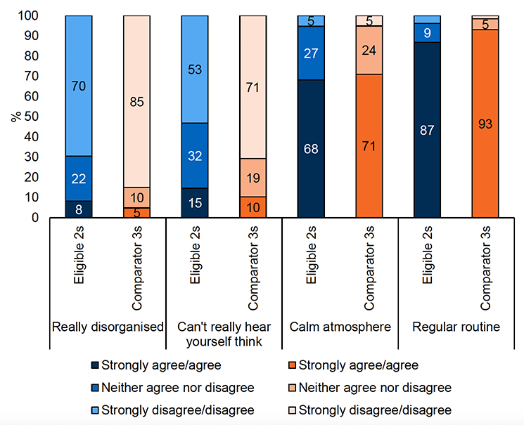 A stacked bar chart showing the proportion of parents of Eligible 2s and Comparator 3s who strongly agree/agree, neither agree nor disagree, or strongly disagree/disagree with the four statements that make up the CHAOS scale.