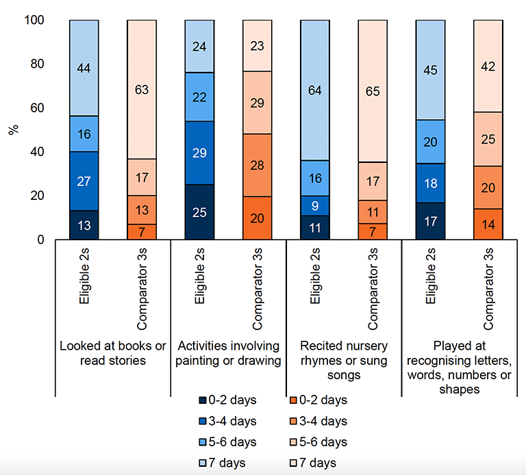 A stacked bar chart showing the number of days per week Eligible 2 and Comparator 3 children spent doing different activities at home. They either spent 0-2 days, 3-4 days, 5-6 days, or 7 days doing these activities.