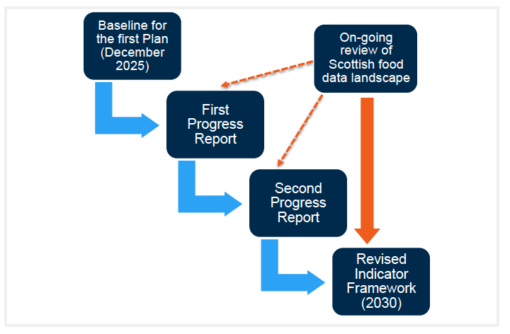 A flow chart showing how we intend to report against the baseline data published in the Good Food Nation Plan initial monitoring framework. 