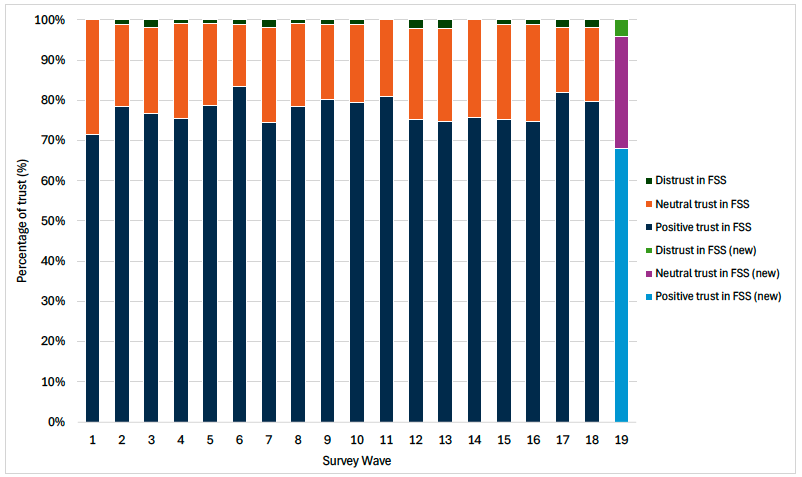 Bar chart showing the proportion of the public who have positive trust, neutral trust or distrust in Food Standards Scotland. Consumer trust has remained high over time.  