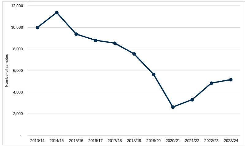 Line graph showing the number of food samples tested in Scotland for food safety, standards and authenticity. Sample numbers had been decreasing between 2013/14 and 2020/21. Since 2020/21 sample numbers have been rising.  