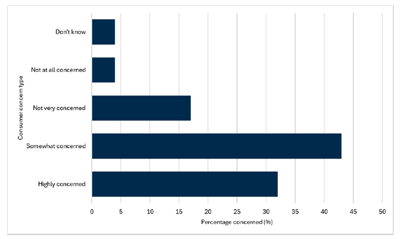 Bar chart showing the level of concern consumers hold regarding animal welfare. The majority of consumers were either somewhat or highly concerned about animal welfare. 