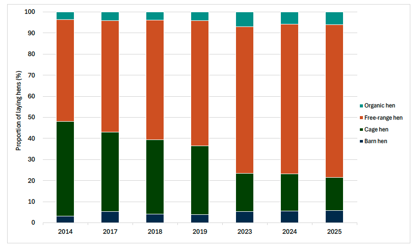 Bar chart showing the proportion of laying hens that are reared in organic, free-range, caged or barn conditions in 2014, 2017, 2018, 2019, 2023, 2024 and 2025. The proportion of free-range and organic reared hens has increased over time. 
