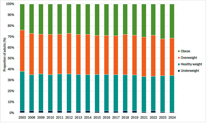 Bar chart showing the proportion of adults that were within the underweight, health weight, overweight and obese weight categories as measured by Body Mass Index. The proportion of adults within the healthy weight range has remained stable but the proportion of adults within the obese range has increased over time. 