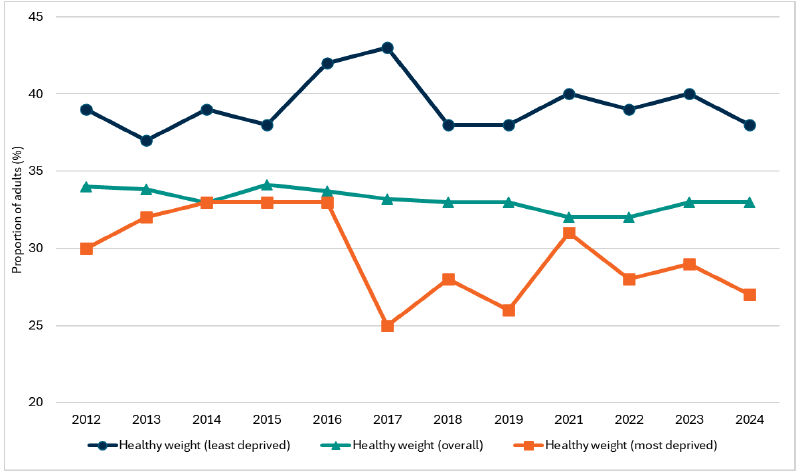 Line graph showing the proportion of adults within the healthy weight range in the most and least deprived quintiles of the population, as measured by the Scottish Index of Multiple Deprivation.