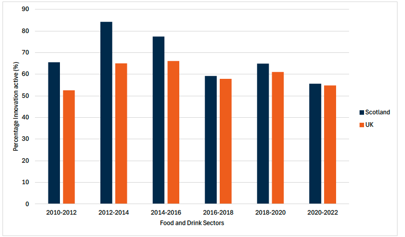 Bar chart showing the percentage of businesses in the UK and Scottish food and drink sectors that were ‘innovation active’ as captured in the UK, where Scotland’s food and drink sector outperformed the UK Innovation Survey. 