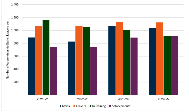 Line graph showing the median weekly gross pay of employees in the food and drink sector in Scotland, as well as median weekly pay across all employees across Scotland and the UK overall.