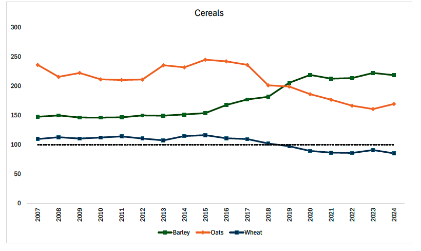 One of four line graph charts showing Scottish production to supply ratios for key food commodities based on volume. This graph presents data from 2007 to 2024 for cereals (barley, oats and wheat).