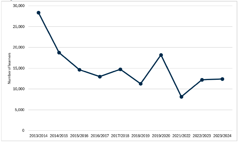 Line graph showing the number of school learners reached by the Food for Thought Programme between 2013-14 and 2023-24. 