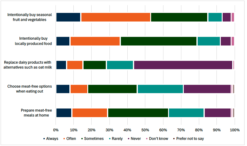 Bar chart showing the proportion of households in 2024 that do or do not undertake sustainable food actions by frequency (always, often, sometimes, rarely, never, don’t know or prefer not to say). Food actions include: intentionally buying seasonal fruit and vegetables, intentionally buying locally produced food, replacing dairy products with alternatives, choosing meat-free options when eating out and preparing meat-free meals at home.  