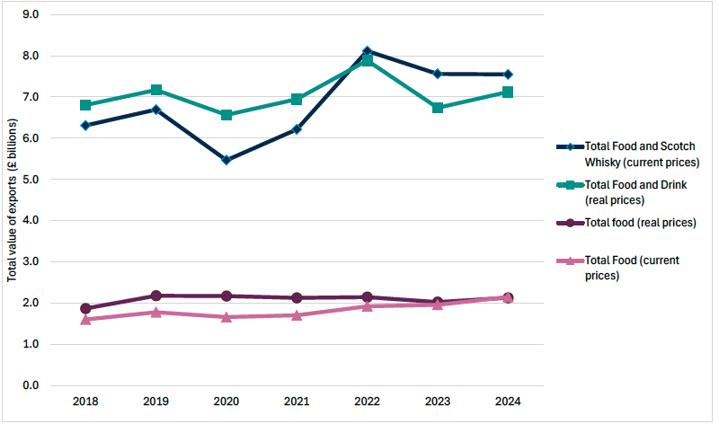  Line graph showing the total value of Scottish food and drink exports in current and real prices since 2018. 