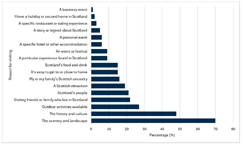  Bar chart showing the percentage of visitors to Scotland that highlighted reasons for visiting Scotland in 2023, where 15% highlighted food and drink as a reason for choosing to visit Scotland. 