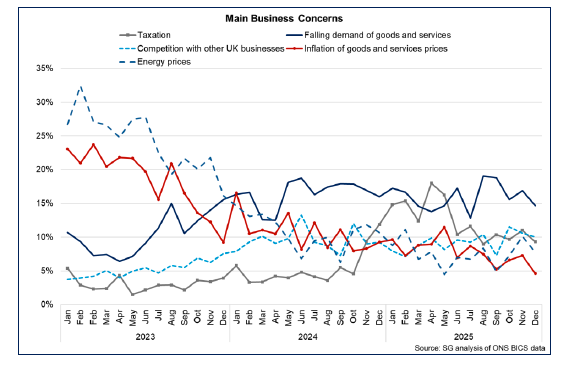 Line chart showing the highest shares of businesses reported falling demand for goods and services, competition and taxation as their main concerns for December 2025.