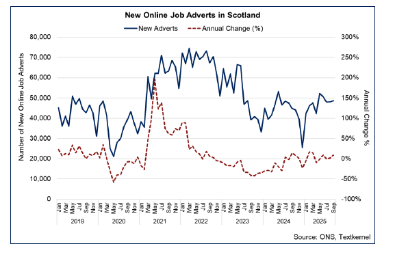 Line chart showing an increase in the number of new online job adverts posted since the start of 2025, with the number of new adverts in September rising by 8.7% on an annual basis.