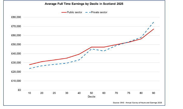 Line chart showing that in 2025, employees in the lower half of the income distribution earn around 18% more in the public sector than the private sector, while higher earners earn similar or more in the private sector. 