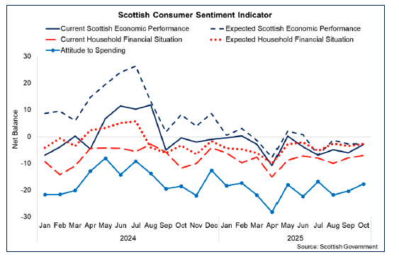 Line chart showing that four of the five sub-indicators of consumer sentiment strengthened in October except for economic performance expectations which was unchanged. 