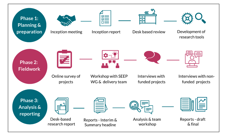 Summary diagram of the three phase approach to the evaluation. 
