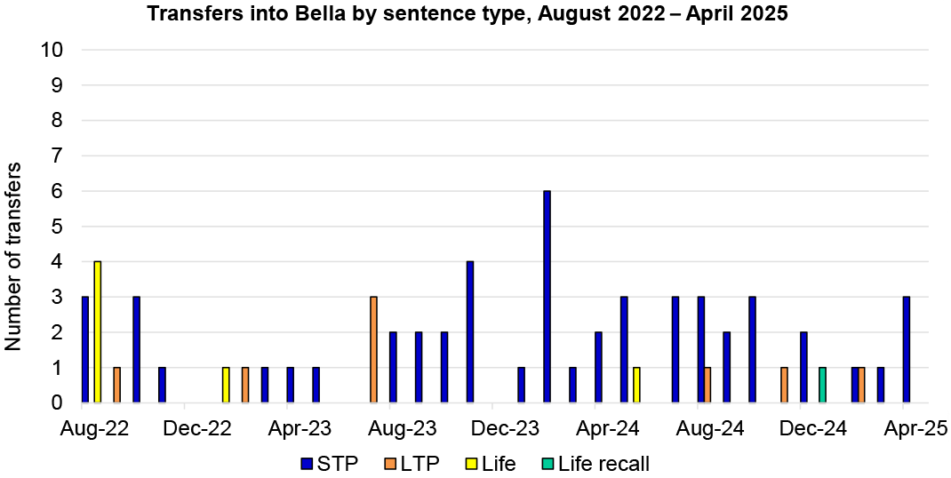 A bar chart showing transfers of women by their sentence type into Bella CCU from August 2022 to April 2025.