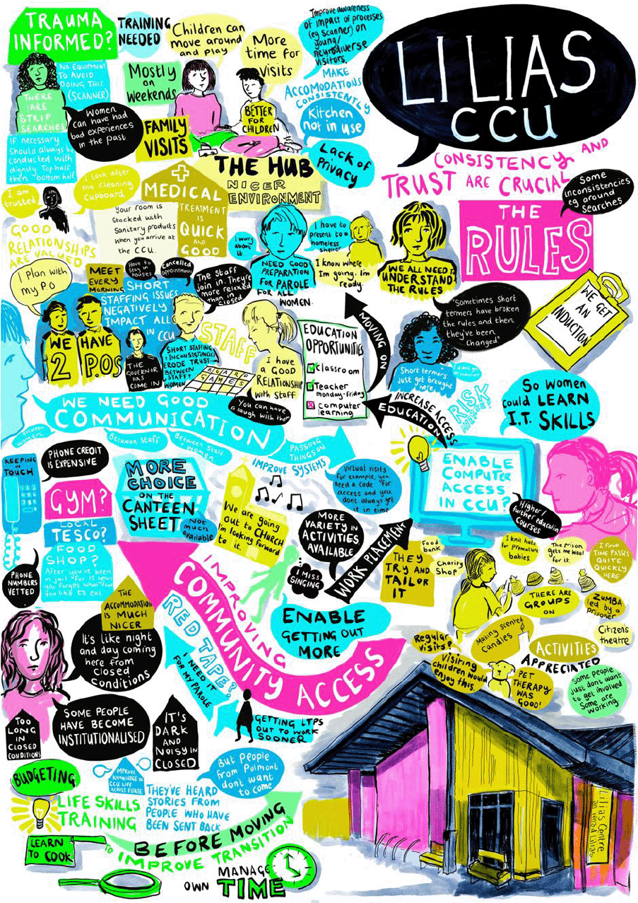 A poster which is the product of an arts-based workshops conducted with women in Lilias CCU. It gives a visual representation of women's experiences of and opinions about living in a CCU.